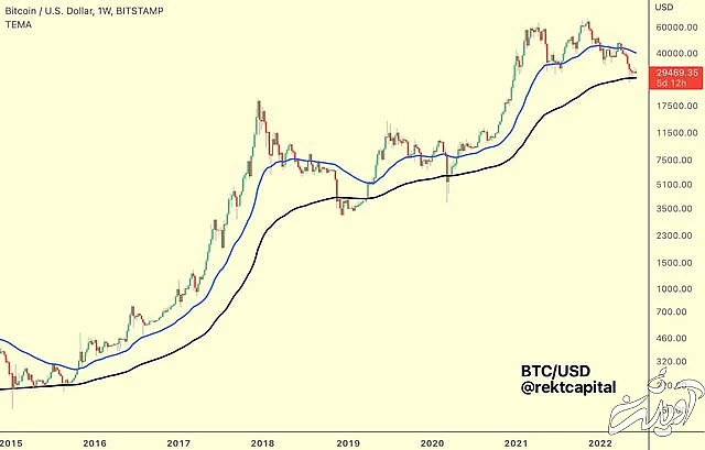 افزایش ارزش بیت‌کوین سراب است؟